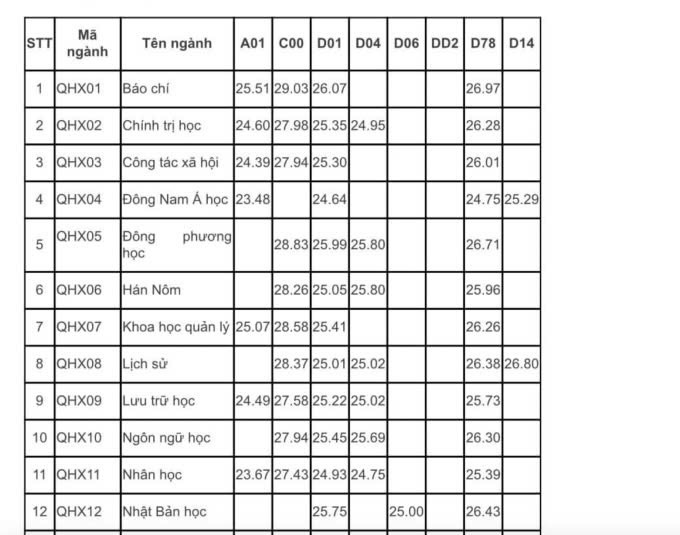 Điểm chuẩn các trường thuộc Đại học Quốc gia Hà Nội - 2