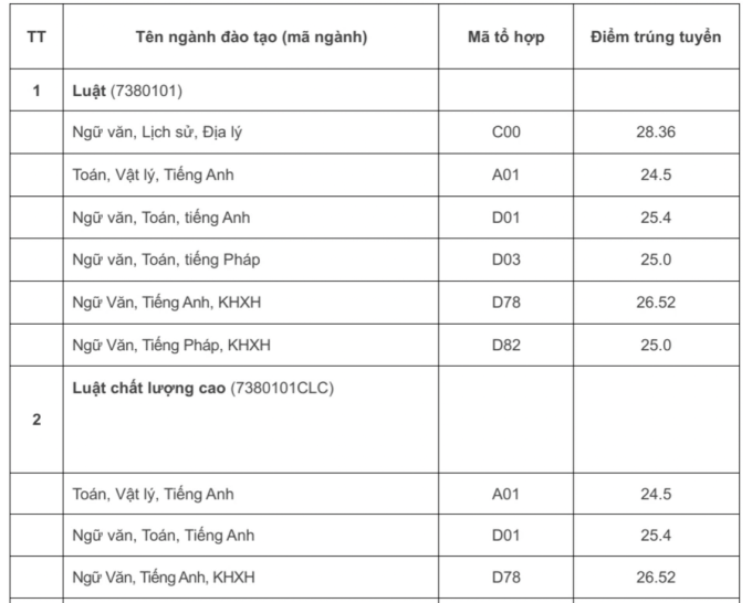 Điểm chuẩn các trường thuộc Đại học Quốc gia Hà Nội - 9