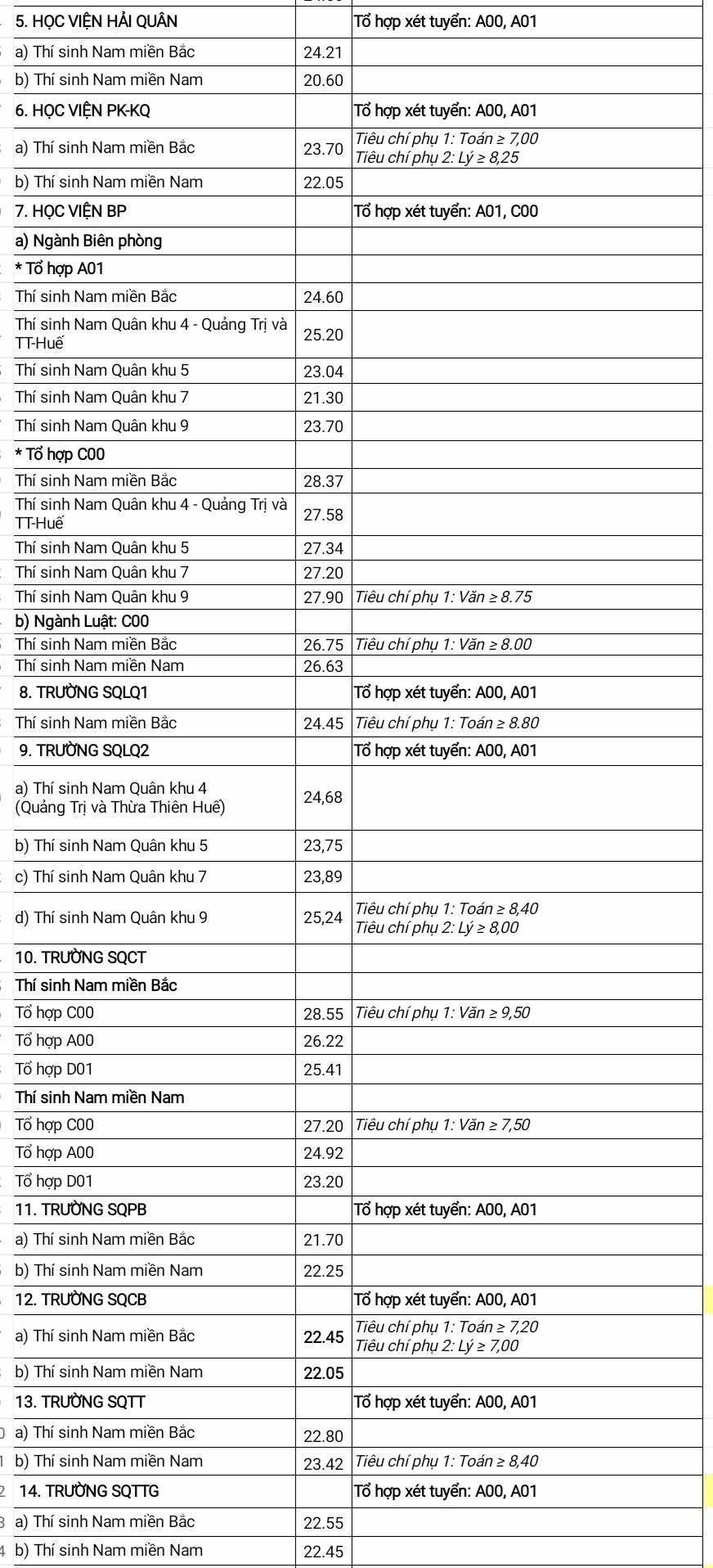 Điểm chuẩn của 17 trường quân đội năm 2024 - 2