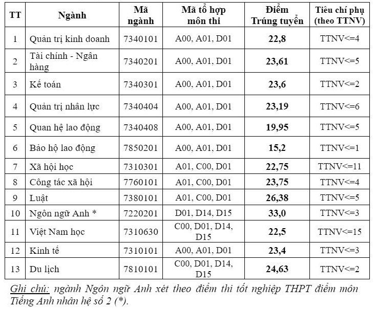 Điểm chuẩn HV Tài chính, ĐH Công đoàn, ĐH Văn hóa, ĐH Mở Hà Nội năm 2024 - 2