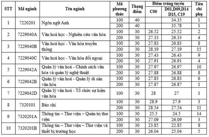 Điểm chuẩn HV Tài chính, ĐH Công đoàn, ĐH Văn hóa, ĐH Mở Hà Nội năm 2024 - 4