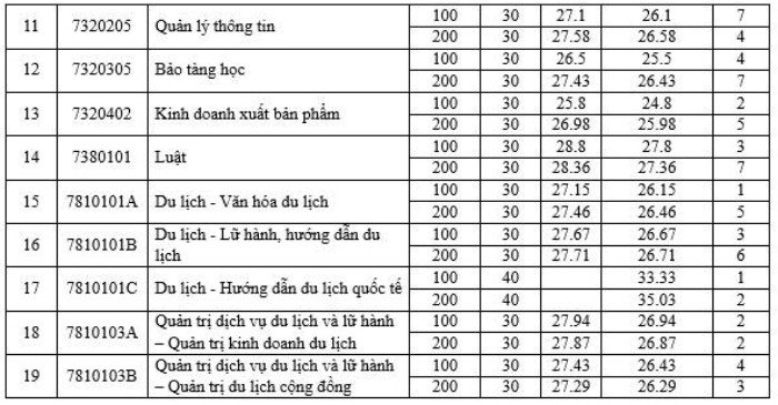 Điểm chuẩn HV Tài chính, ĐH Công đoàn, ĐH Văn hóa, ĐH Mở Hà Nội năm 2024 - 5