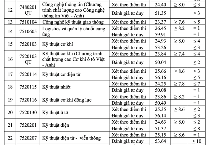 Điểm chuẩn Đại học Giao thông vận tải năm 2024 - 2