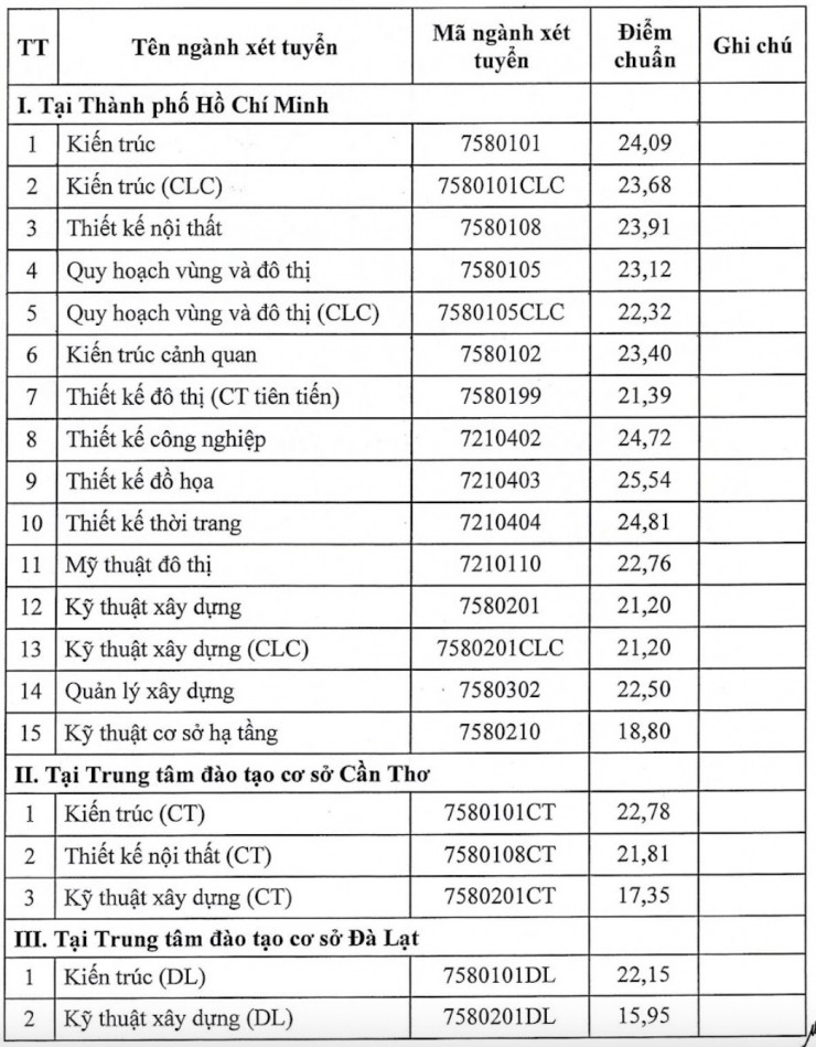 Điểm chuẩn Trường Đại học Kiến trúc TPHCM cao nhất 25,54 - 1