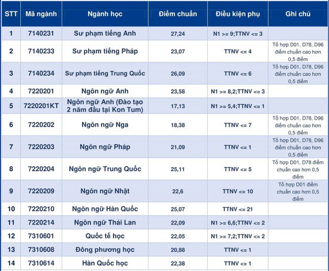 Chi tiết điểm chuẩn các trường thành viên của Đại học Đà Nẵng - 12