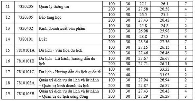 Điểm chuẩn vào Trường đại học Văn hóa Hà Nội: Ngành báo chí cao chót vót - 2