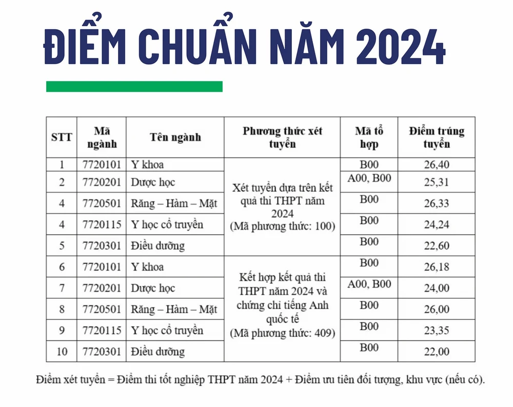 Trường đại học ‘mới toanh’ ở TP.HCM công bố điểm chuẩn thi tốt nghiệp THPT - 1