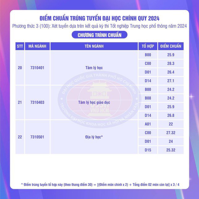 Trường ĐH Khoa học Xã hội và Nhân văn TPHCM: Điểm chuẩn ngành Báo chí cao nhất 28.8 - 7