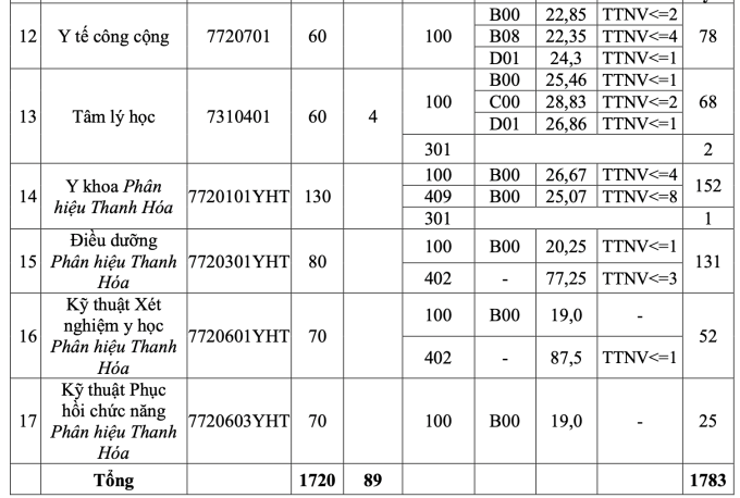 Điểm chuẩn Đại học Y Hà Nội cao nhất 28,83 - 2