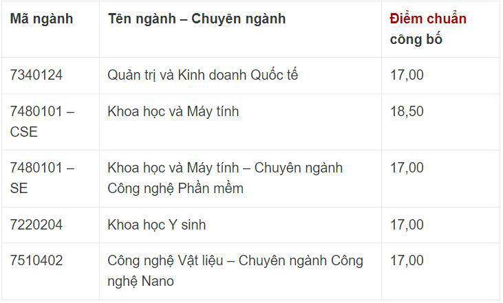 Chi tiết điểm chuẩn các trường thành viên của Đại học Đà Nẵng - 10