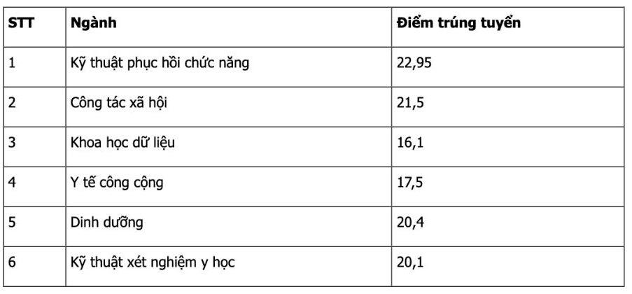 Điểm chuẩn Đại học Y tế công cộng năm 2024 - 1