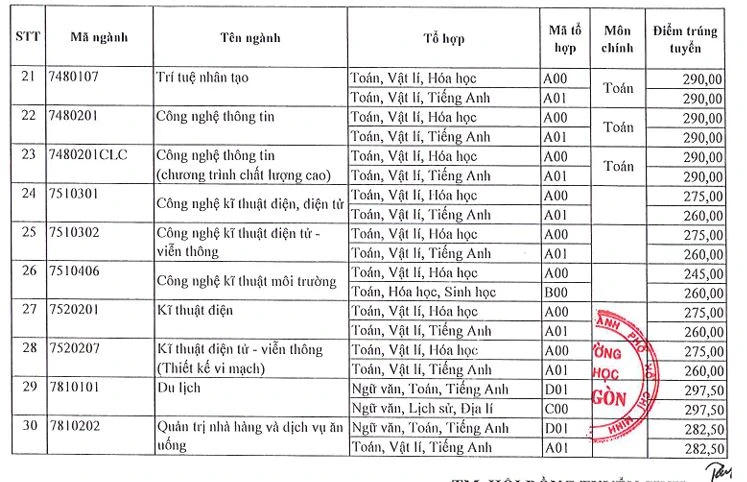 Choáng với mức tăng điểm chuẩn của Trường ĐH Sài Gòn - 5