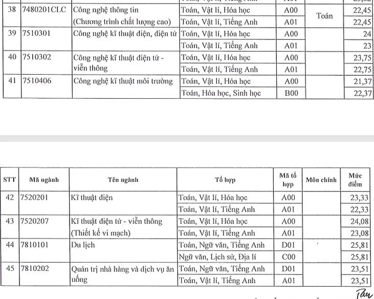 Choáng với mức tăng điểm chuẩn của Trường ĐH Sài Gòn - 3