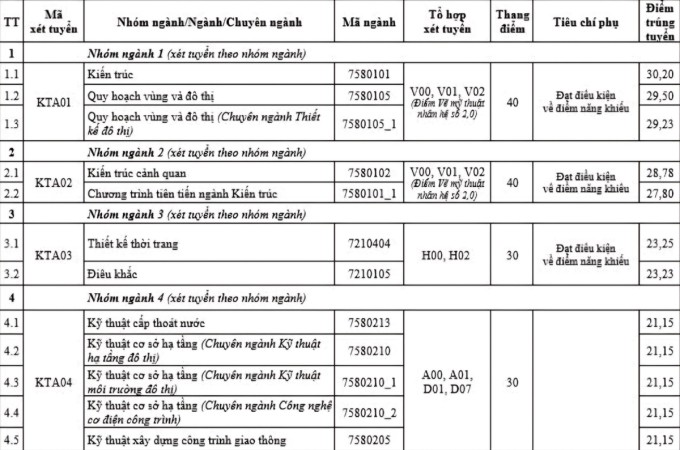 Điểm chuẩn Đại học Kiến trúc Hà Nội từ 21,15 đến 24,73 - 1