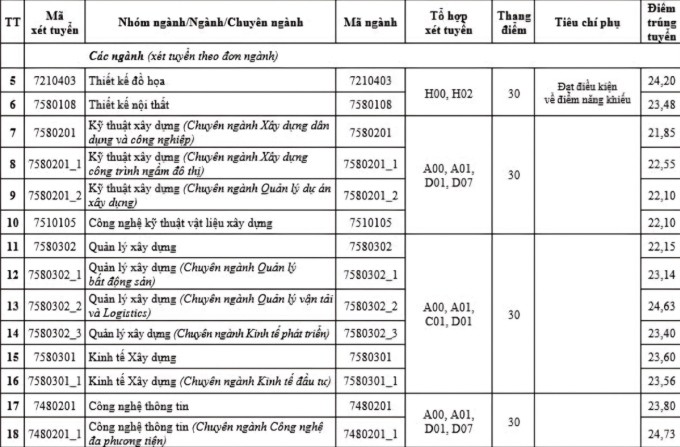 Điểm chuẩn Đại học Kiến trúc Hà Nội từ 21,15 đến 24,73 - 2