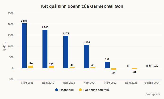 Công ty dệt may có doanh thu chưa tới 2 triệu đồng mỗi ngày - 1