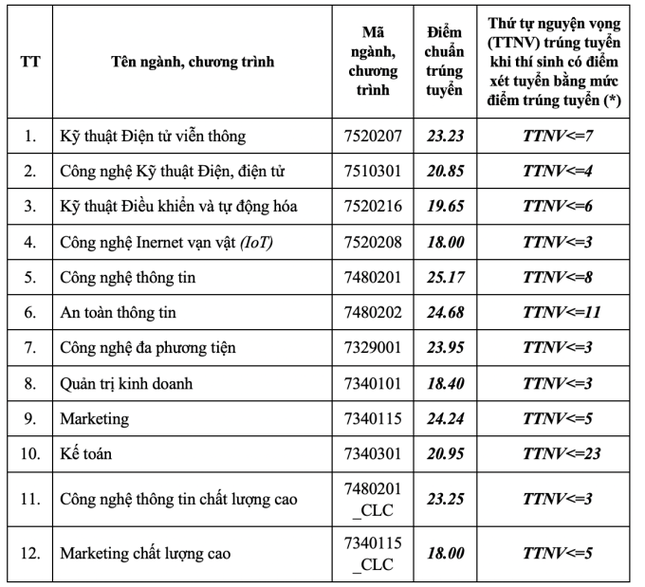 Điểm chuẩn Học viện Công nghệ Bưu chính viễn thông: Ngành nào lấy cao nhất? - 1