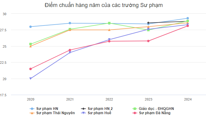 Điểm chuẩn Sư phạm tăng cao bởi nhiều nguyên nhân.