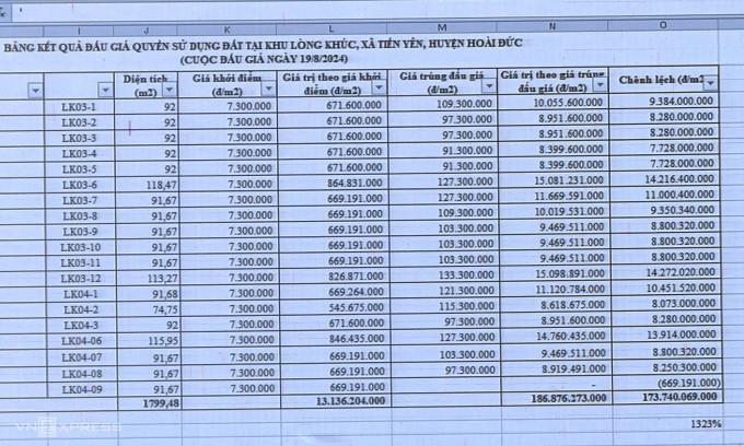 Mức giá trúng của 19 lô đất ở xã Tiền Yên, Hoài Đức. Ảnh: Anh Tú