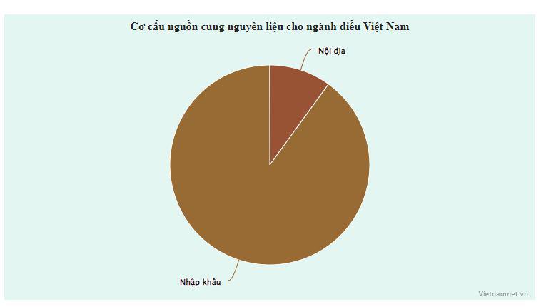 Chi 2,3 tỷ USD nhập hạt điều, dân chặt điều trồng sầu riêng, bộ trưởng đắng lòng - 1