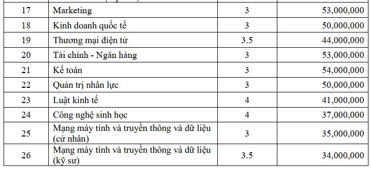 Mức học phí của 7 trường đại học ‘nghìn tỉ’ ở TP.HCM năm 2024-2025 - 3