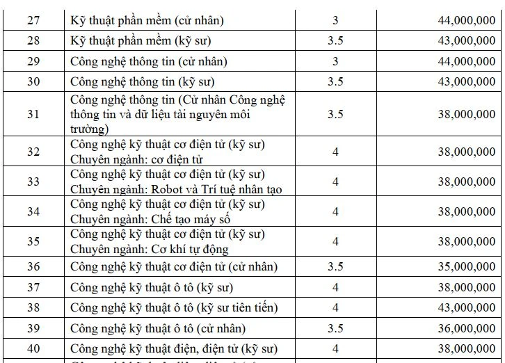 Mức học phí của 7 trường đại học ‘nghìn tỉ’ ở TP.HCM năm 2024-2025 - 4