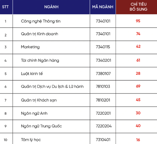 Hàng loạt trường công bố tuyển bổ sung: Có trường chỉ tuyển lèo tèo hơn 10 chỉ tiêu - 6