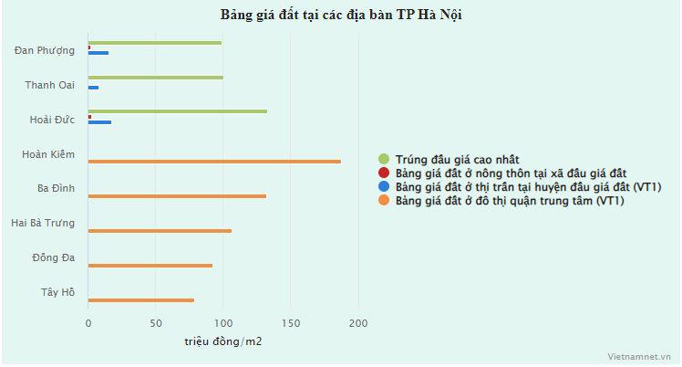 Biểu đồ: Hồng Khanh