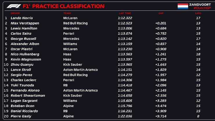 Đua xe F1, Dutch GP: Điều kiện mưa nắng thất thường, McLaren và Mercedes xếp trên Red Bull - 5