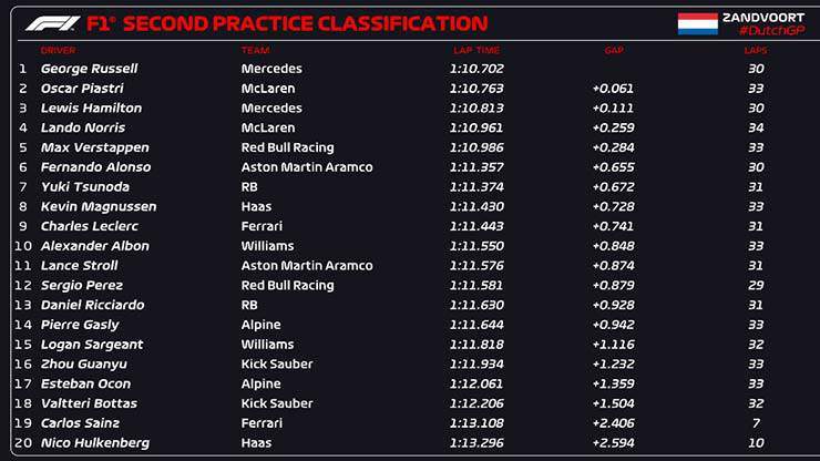 Đua xe F1, Dutch GP: Điều kiện mưa nắng thất thường, McLaren và Mercedes xếp trên Red Bull - 6