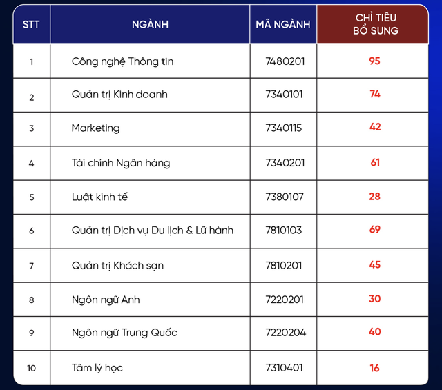 Thêm các trường ĐH xét tuyển bổ sung nhiều chỉ tiêu - 2