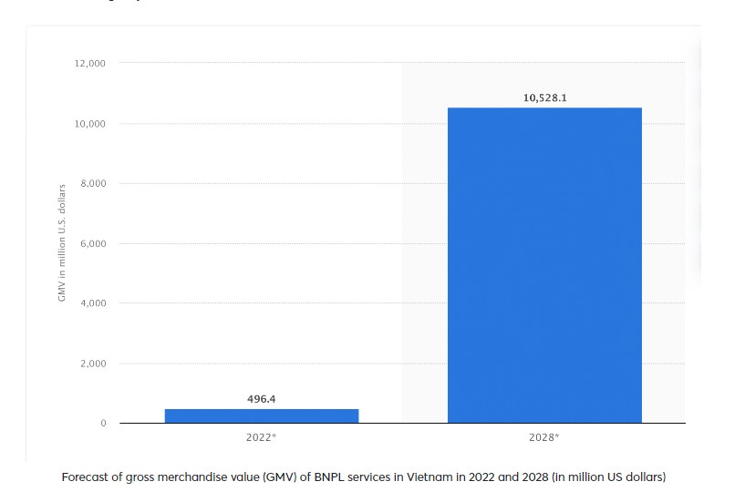 Dự báo tổng giá trị hàng hoá (GMV) của dịch vụ BNPL tại Việt Nam năm 2022 và 2028 (triệu đô la Mỹ). Ảnh viettonkinconsulting