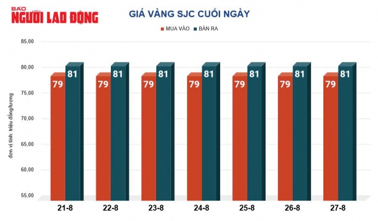 Giá vàng hôm nay ổn định ở thị trường trong nước