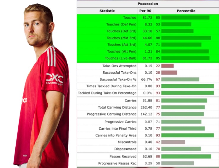 De Ligt là mẫu trung vệ hiện tại với khả năng cầm bóng và chuyền bóng cực tốt (Số liệu mùa 2023/24 từ FBREF)