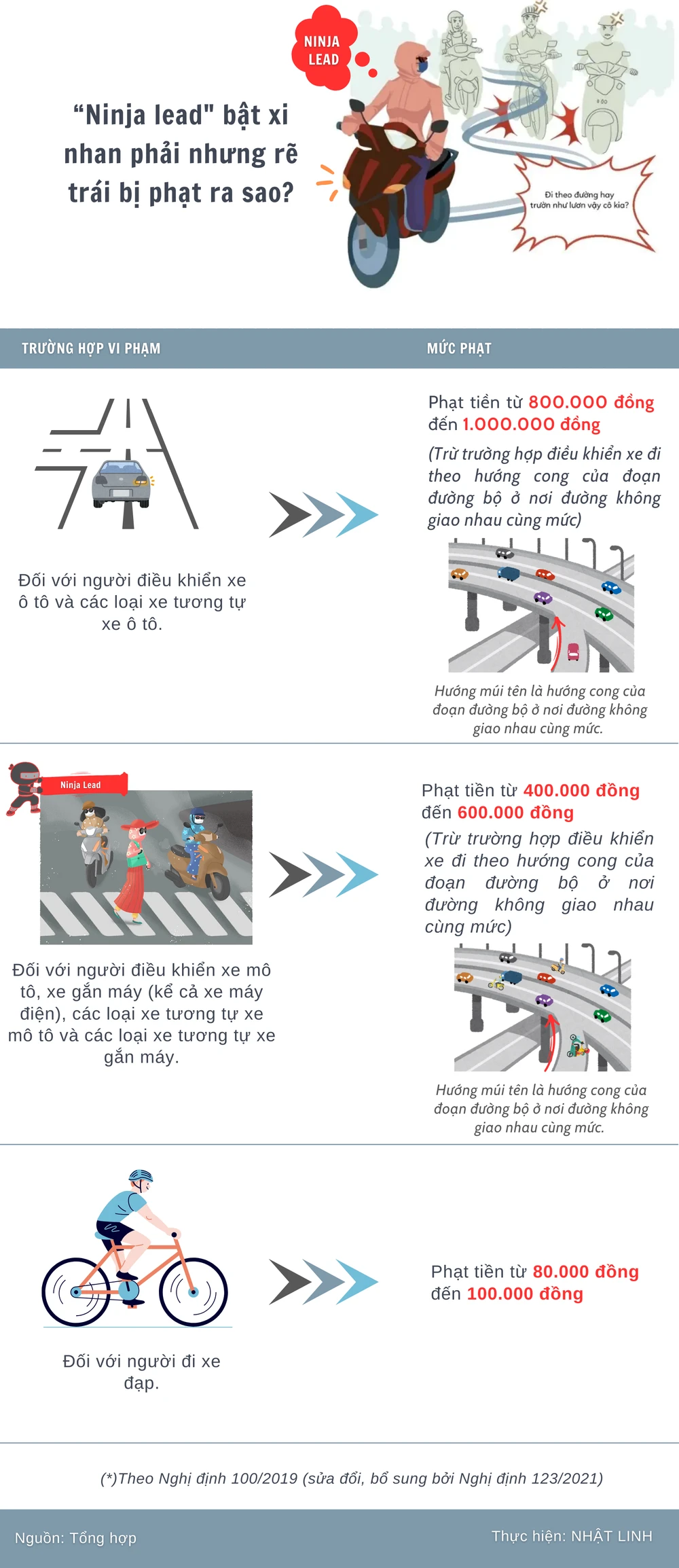 'Ninja lead' bật xi nhan phải nhưng rẽ trái bị phạt ra sao? - 1