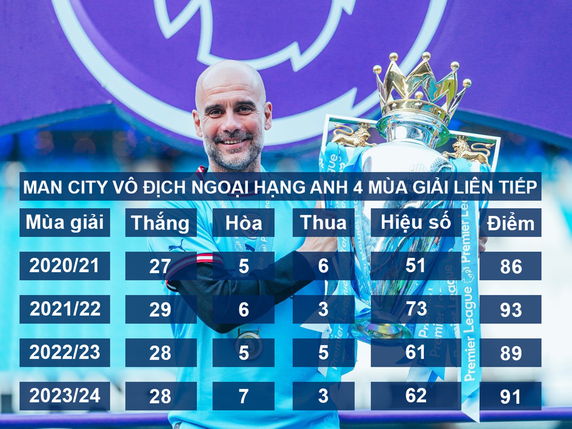 Pep Guardiola - Man City trên đỉnh Ngoại hạng Anh: Sự nhàm chán & toan tính của đế chế màu xanh - 6