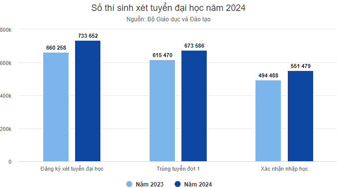 Hơn 122.000 thí sinh đỗ đại học nhưng bỏ nhập học - 1