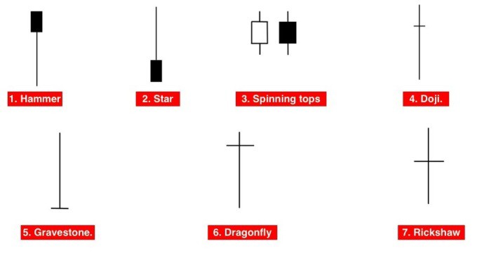 Một số dạng mô hình nến Nhật đơn giản.