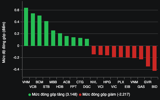 Những mã tác động đến VN-Index (Nguồn: VNDIRECT).