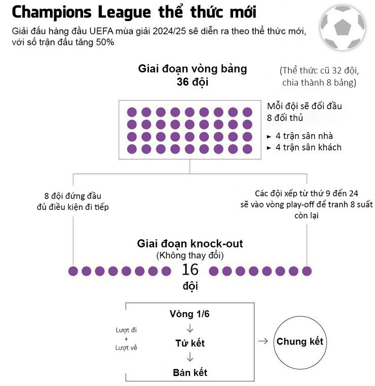 Thể thức thi đấu mới của Cúp C1 mùa giải 2024/25. (Ảnh: Q.D)