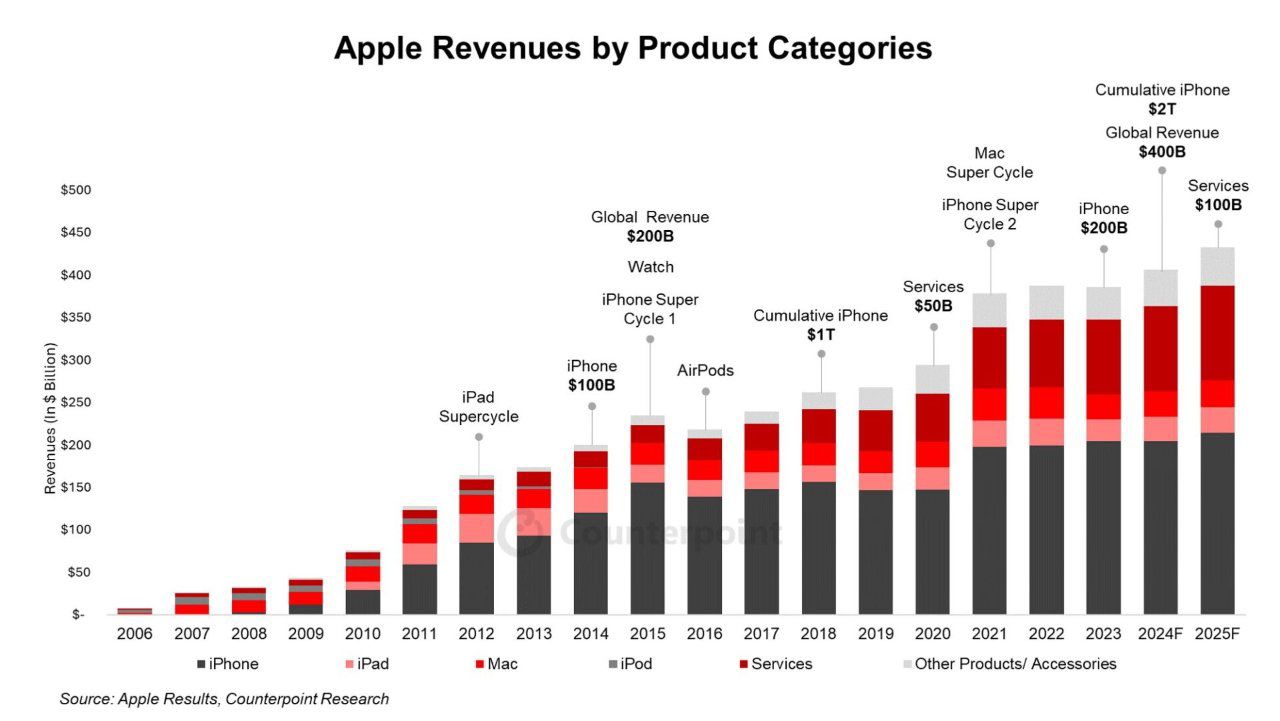 Ước tính doanh thu của Apple qua các năm.