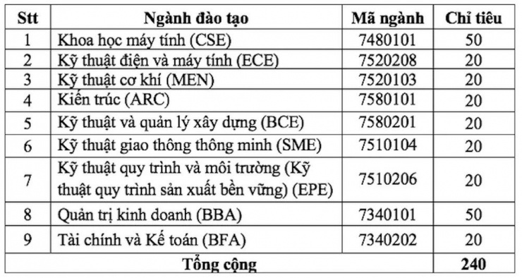 Hàng loạt trường đại học công lập xét tuyển bổ sung - 2