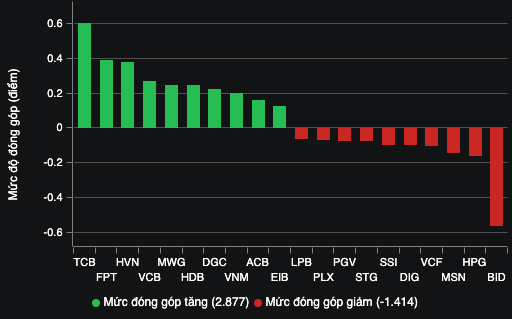 Những mã tác động đến VN-Index (Nguồn: VNDIRECT).