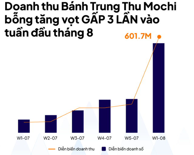 Dữ liệu doanh số, doanh thu được nền tảng EComHeat của YouNet ECI thu thập từ TikTok Shop từ 1-7 đến 10-8-2024