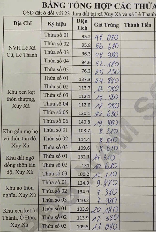 Mức trúng đấu giá thửa số 02, NVH Lê Xá cũ, xã Lê Thanh là 56,680 triệu đồng/m2 cao gấp 16 lần giá khởi điểm.