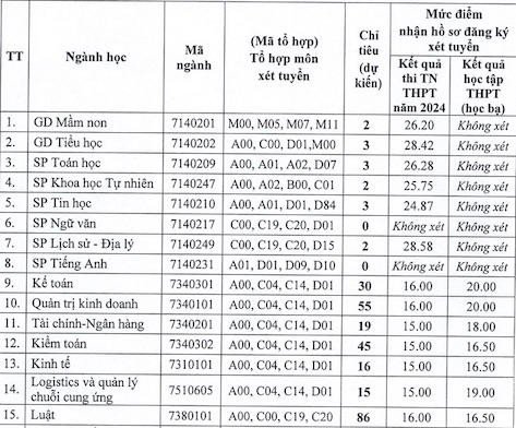 Thêm trường xét tuyển bổ sung: Điểm sàn ngất ngưởng lên tới 28,58 điểm - 1