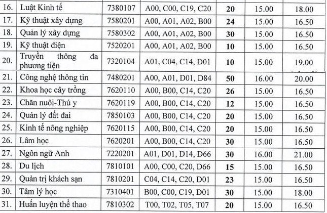 Thêm trường xét tuyển bổ sung: Điểm sàn ngất ngưởng lên tới 28,58 điểm - 2