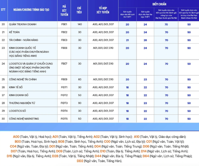 Thêm trường xét tuyển bổ sung: Điểm sàn ngất ngưởng lên tới 28,58 điểm - 6