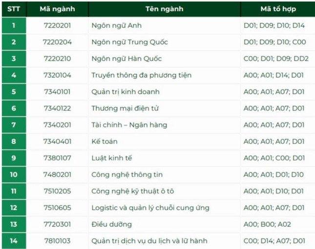 Thêm trường xét tuyển bổ sung: Điểm sàn ngất ngưởng lên tới 28,58 điểm - 3