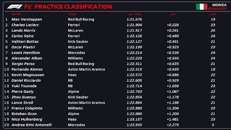 Đua xe F1, Italian GP: Điểm nhấn “màn chào sân” của Kimi 2.0 - 5